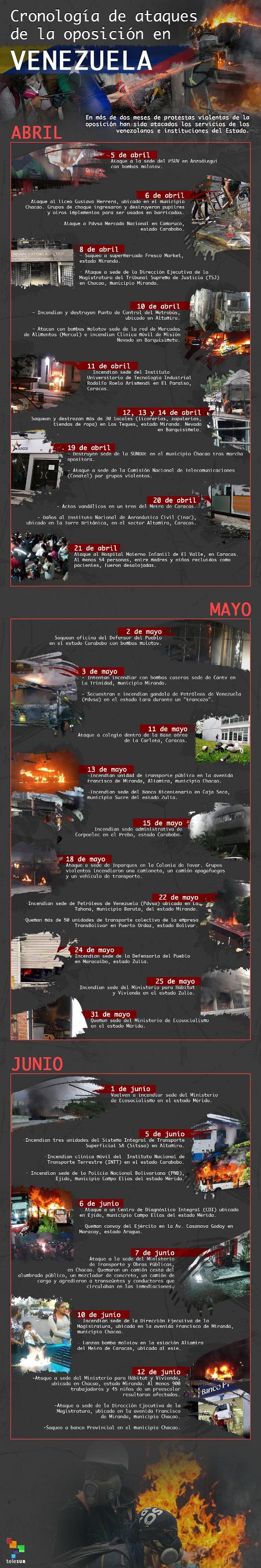 venezuela cronologia ataques derecha