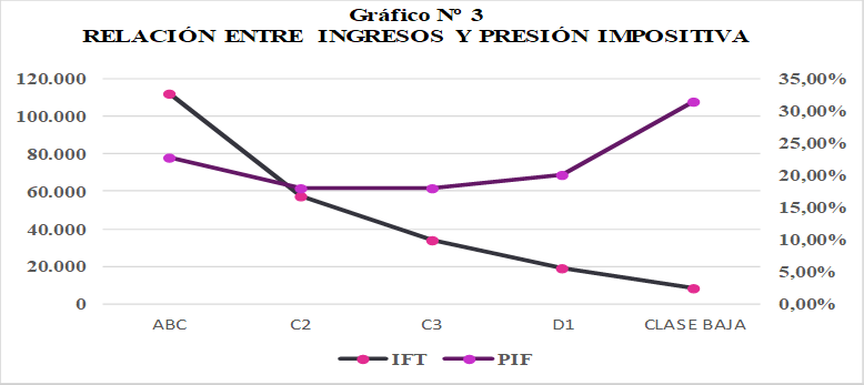 relacion ingresos presion impositiva