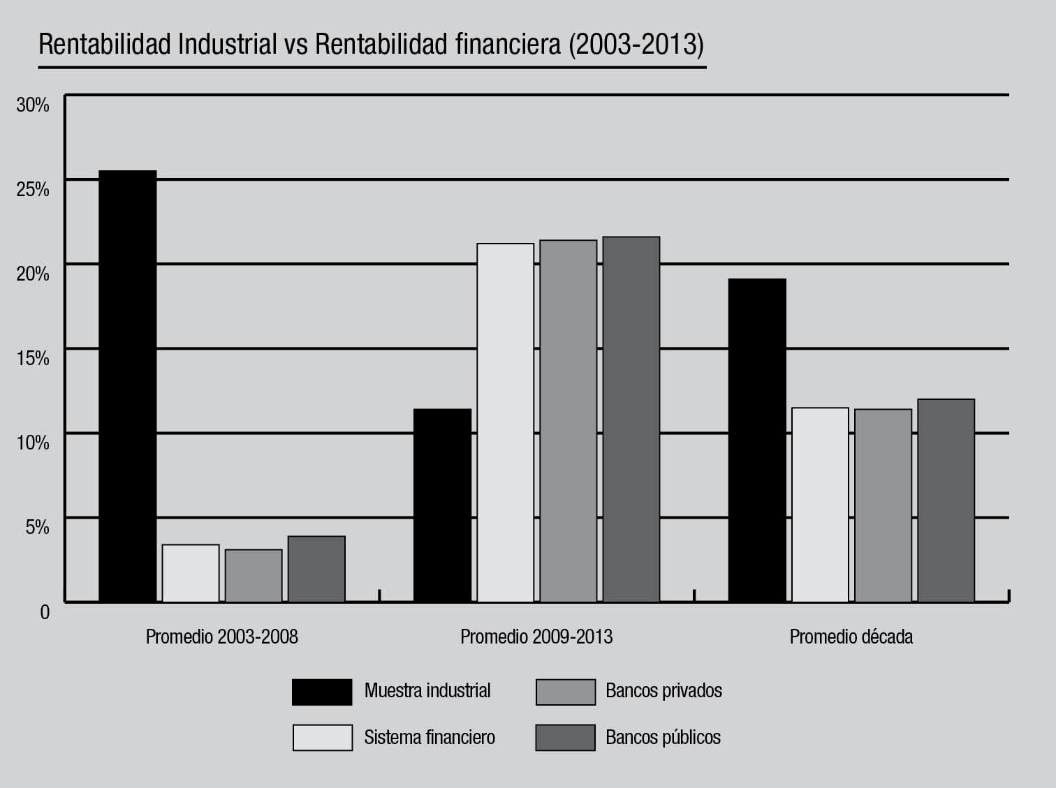 rentabilidad industrial vs financiera