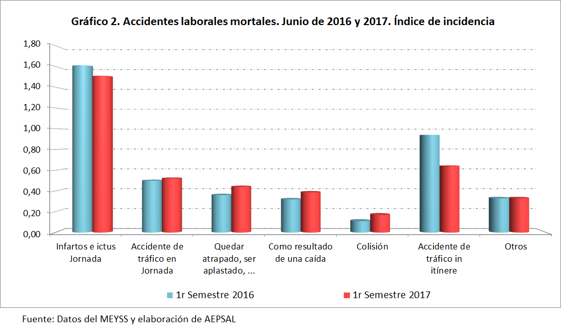 accidentes laborales 2016 2017