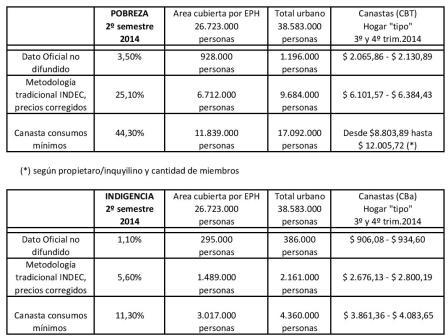 Pobreza e Indigencia 2do semestre 2014