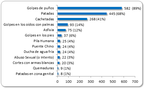 modalidaddetorturasymalostratos2015 PPN