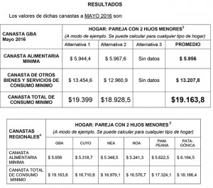 canastas ate indec mayo 2016