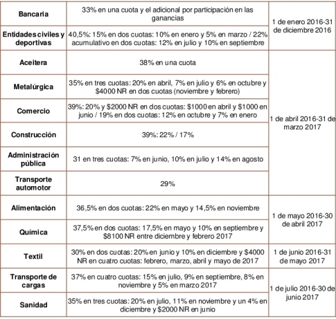 negociaciones salariales 2016 grande