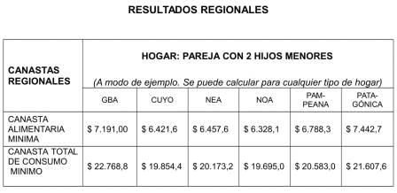 Resultados regionales canasta de consumos minimos
