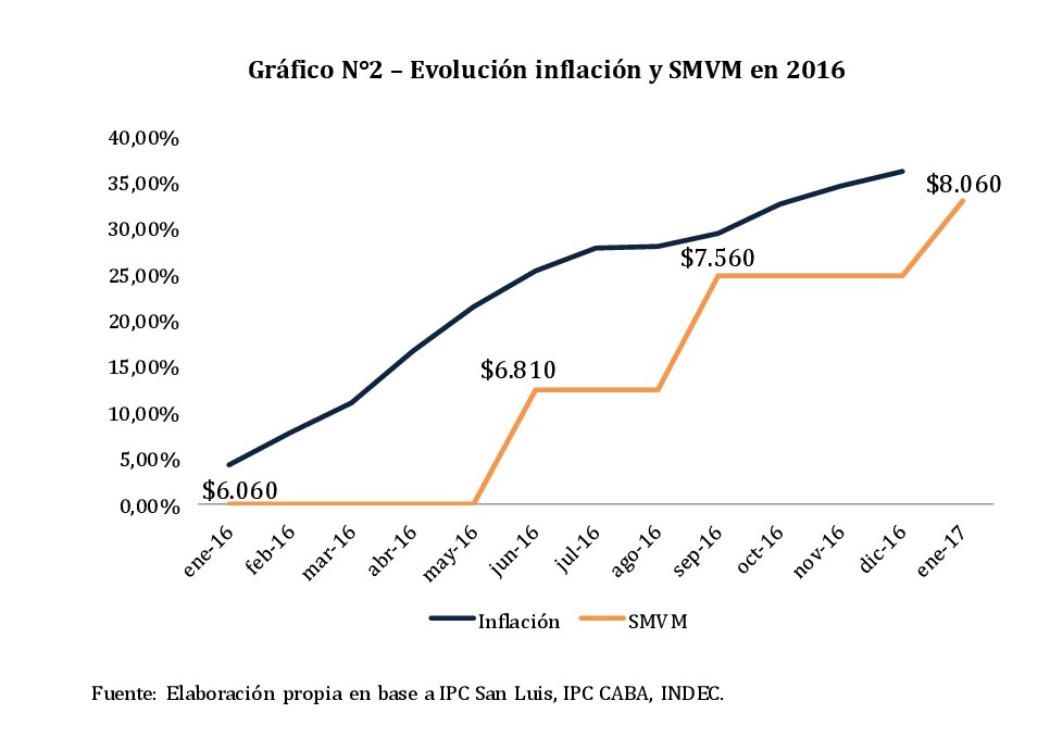 cuadro evolucion inflacion