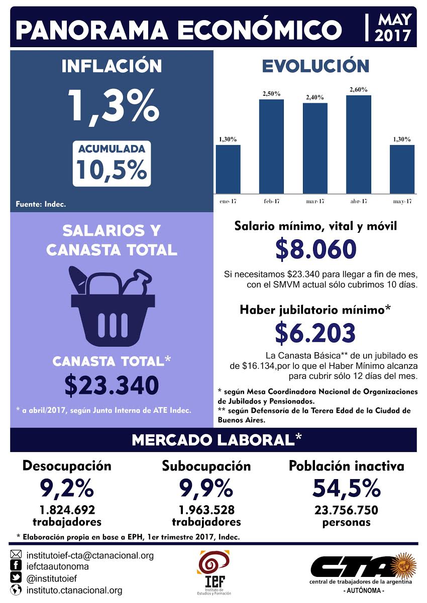 panorama economico mayo 2016