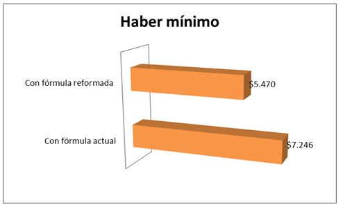 haber minimo