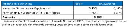aumento junio 2018