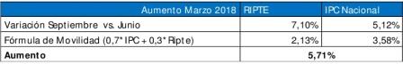 aumento marzo 2018