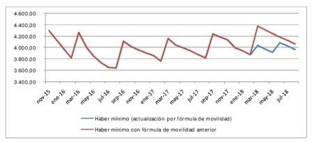 comparcion haberes nov2015 julio2018