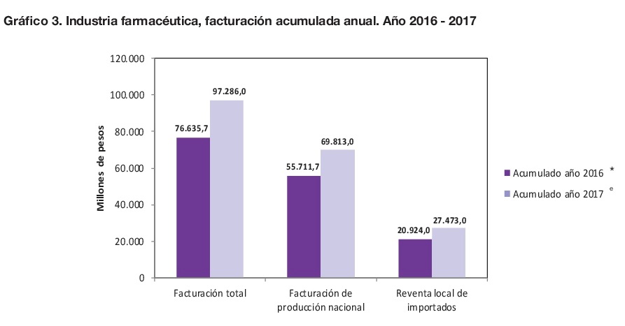 facturacion medicamentos 2016 2017 grafico
