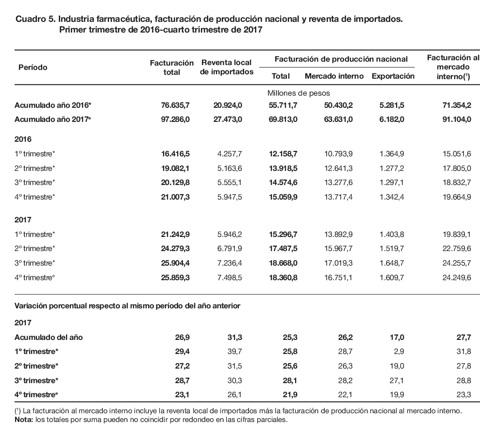 facturacion medicamentos 2016 2017 tabla