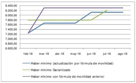 tres haberes febrero agosto 2018