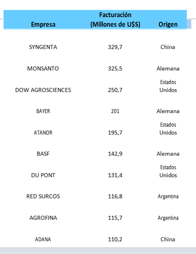 empresas facturacion agroquimicos mundo