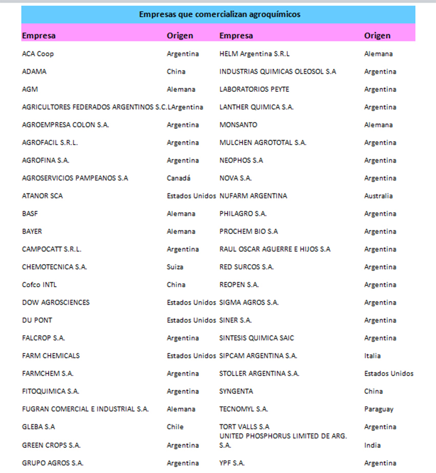 empresas venden agroquimicos mundo