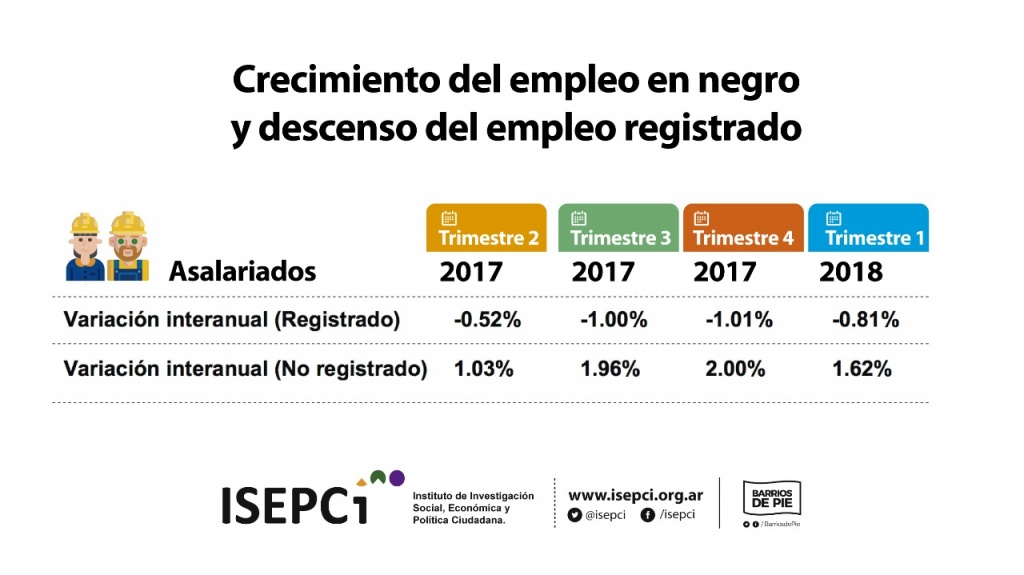 empleo registrado noregistrado