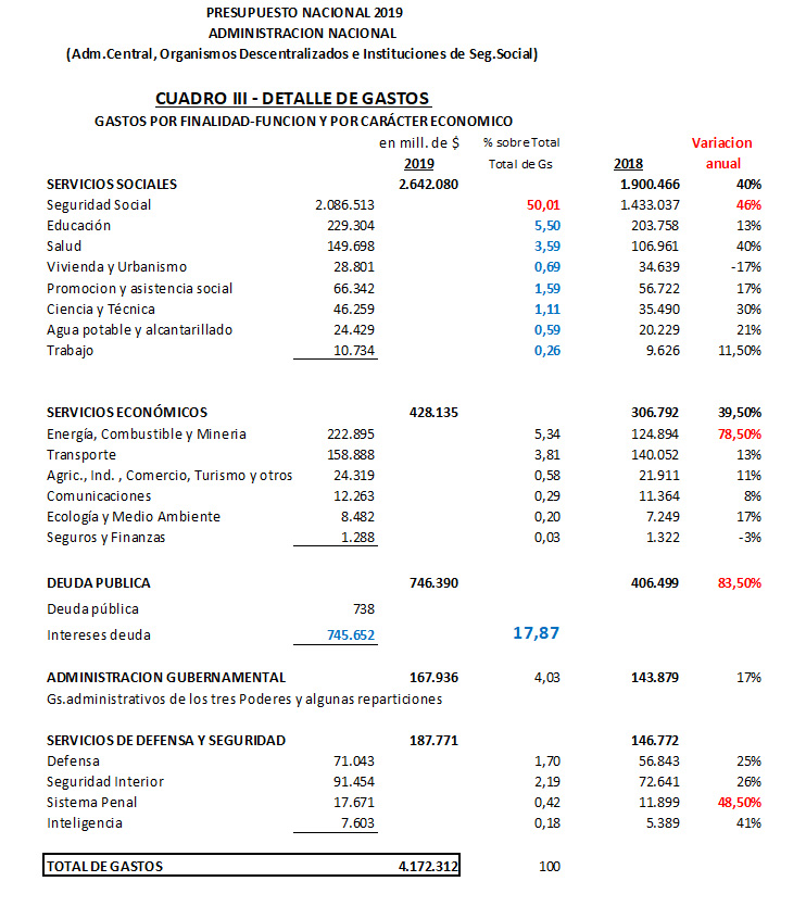 Cuadro III presupuesto 2019