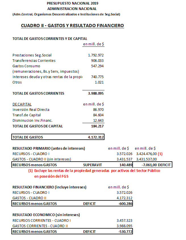 Cuadro II presupuesto 2019