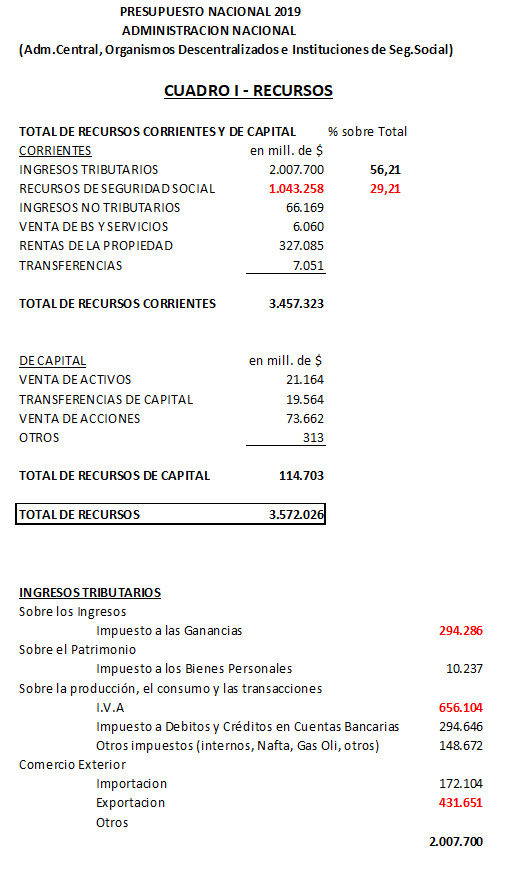 Cuadro Ipresupuesto 2019