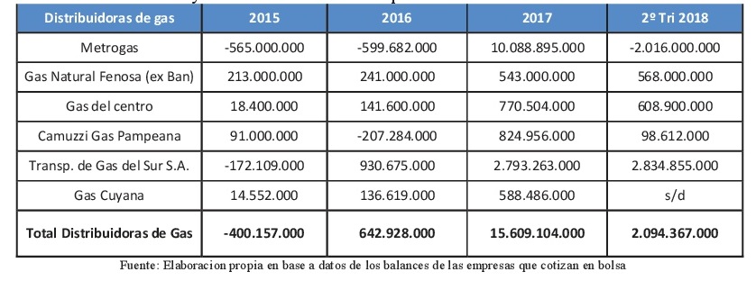 1 ganancias distribuidoras gas