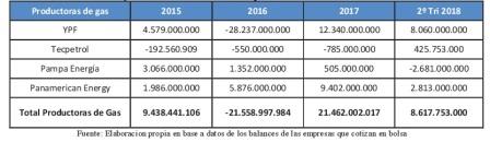2ganancias productoras gas