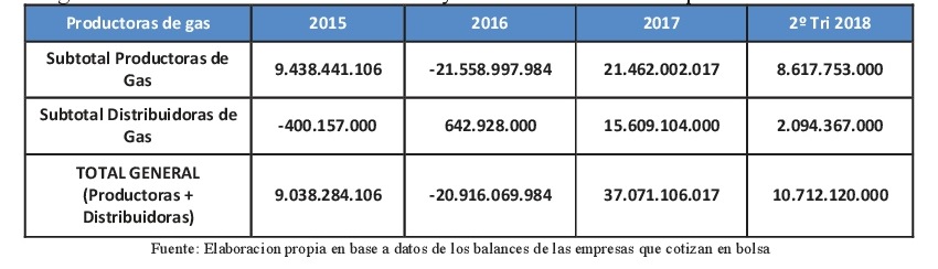 3ganancias productoras y distribuidoras gas