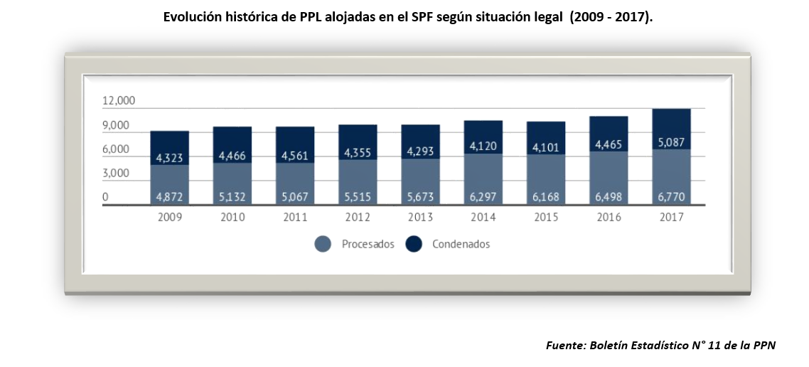 Evolucion Procesados Condenas PPN