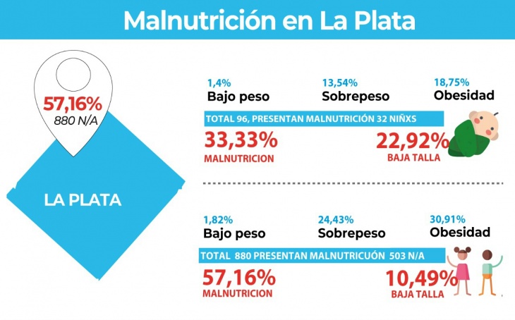 malnuticion la plata