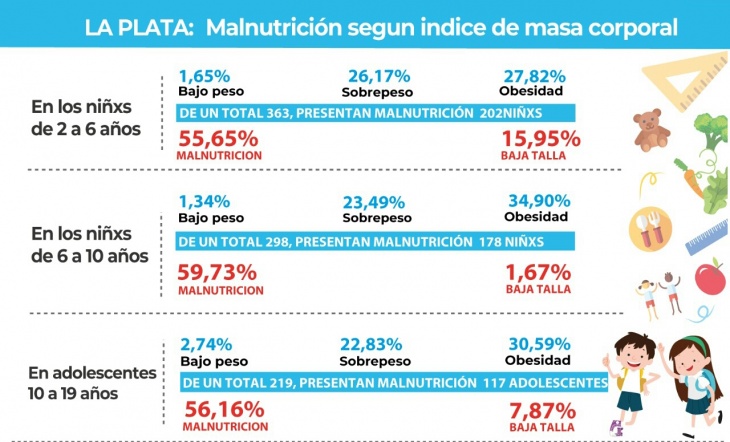 malnuticion laplata segun masa corporal