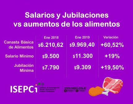 2018 suba salarios jubilaciones vs alimentos