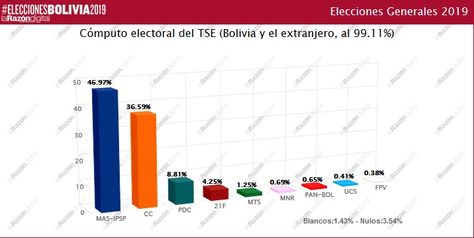 recuento oficial elecciones bolivia 2019