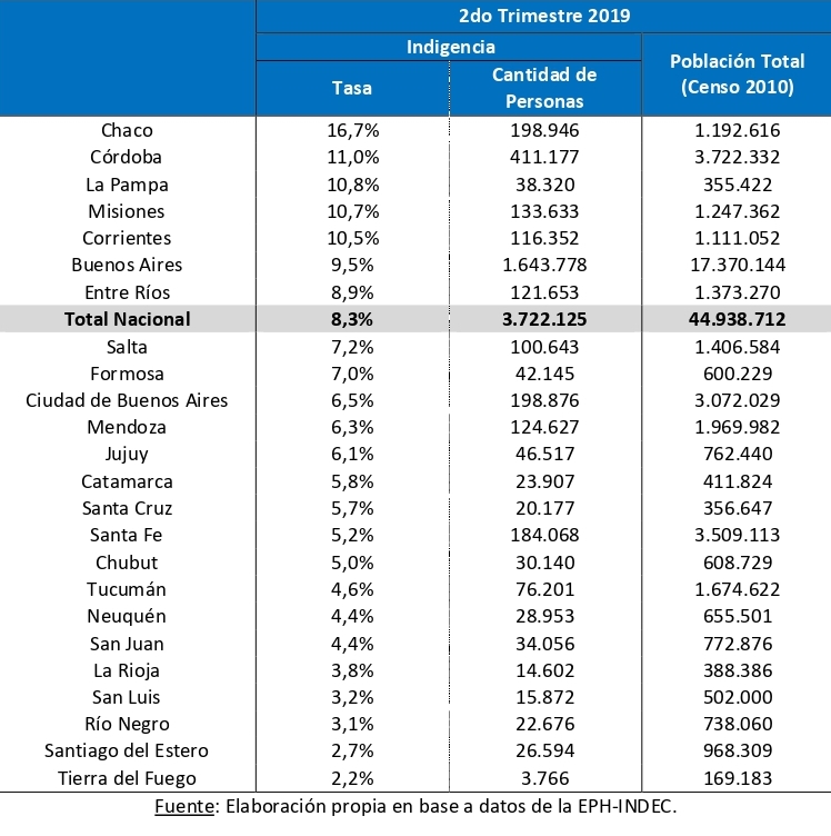 indigencia 2do trimestre 2019