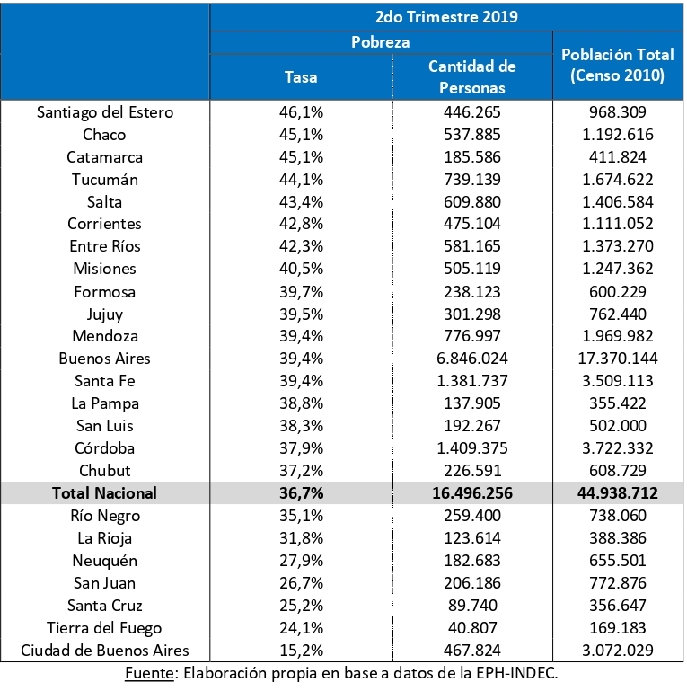 pobreza 2do trimestre 2019