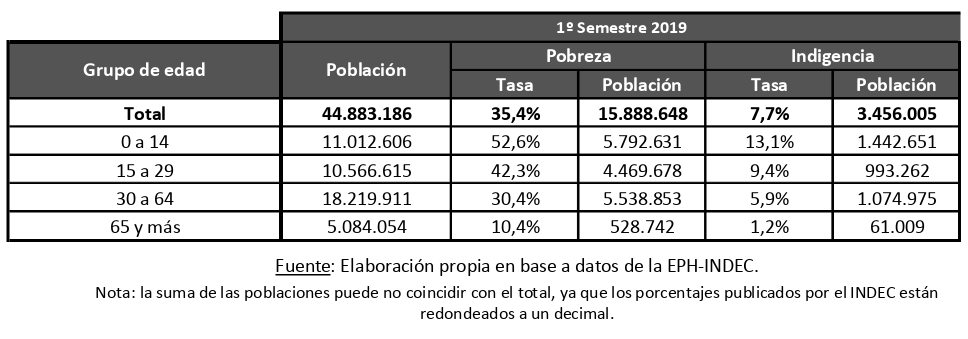 pobreza indigencia infantil 1er semestre 2019