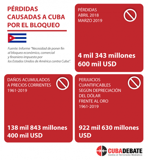 bloqueo perdidas economicas
