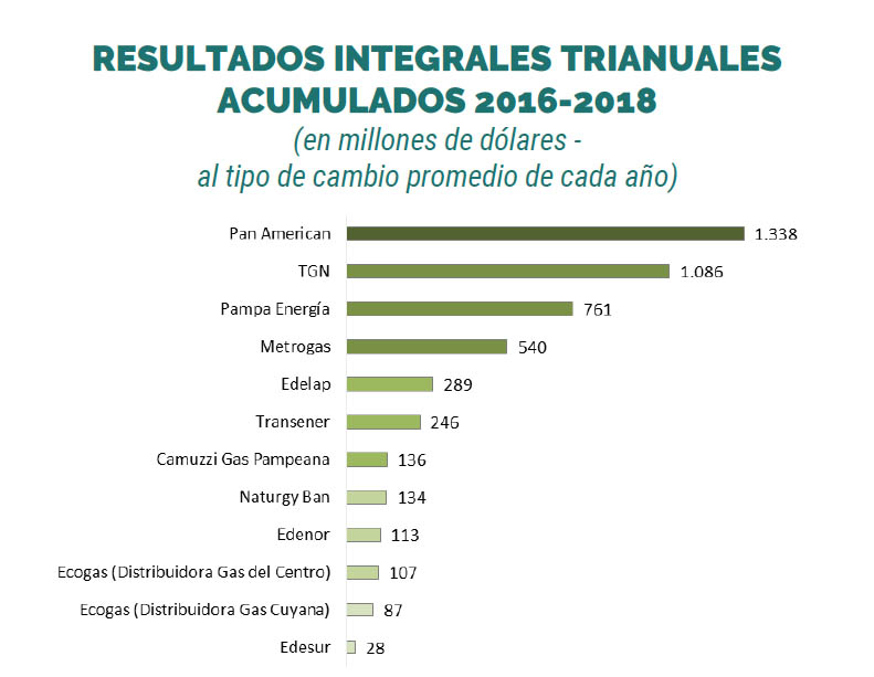 ganancias energeticas 2015 2018
