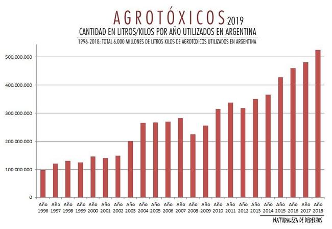 agrotoxicos 2019