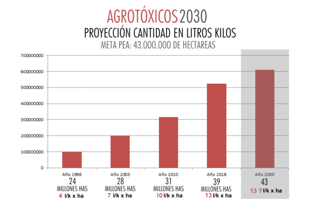 agrotoxicos 2030