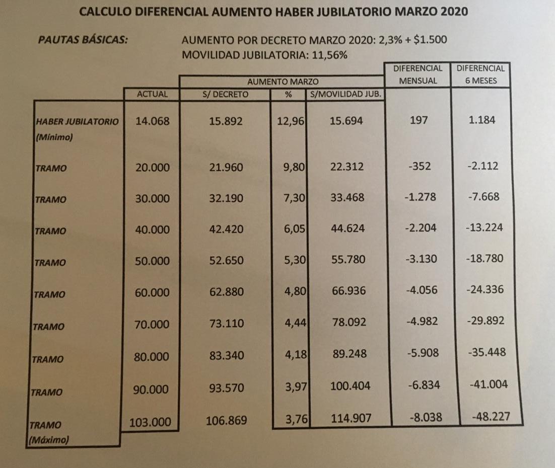 aumento jubilaciones