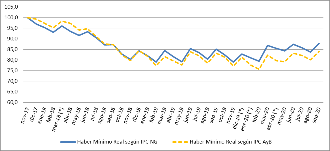 evolucion haber minimo IPC a 09 2020