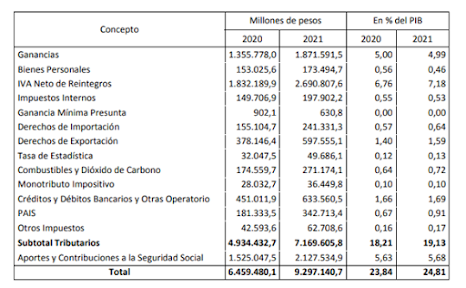 presupuestos ingresos fiscales