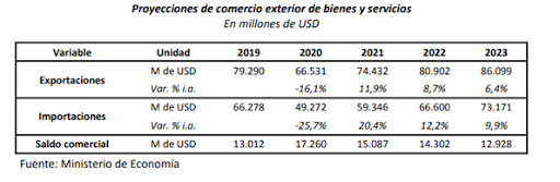 proyeccion comercio exterior