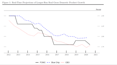 proyecciones reserva federal eeuu