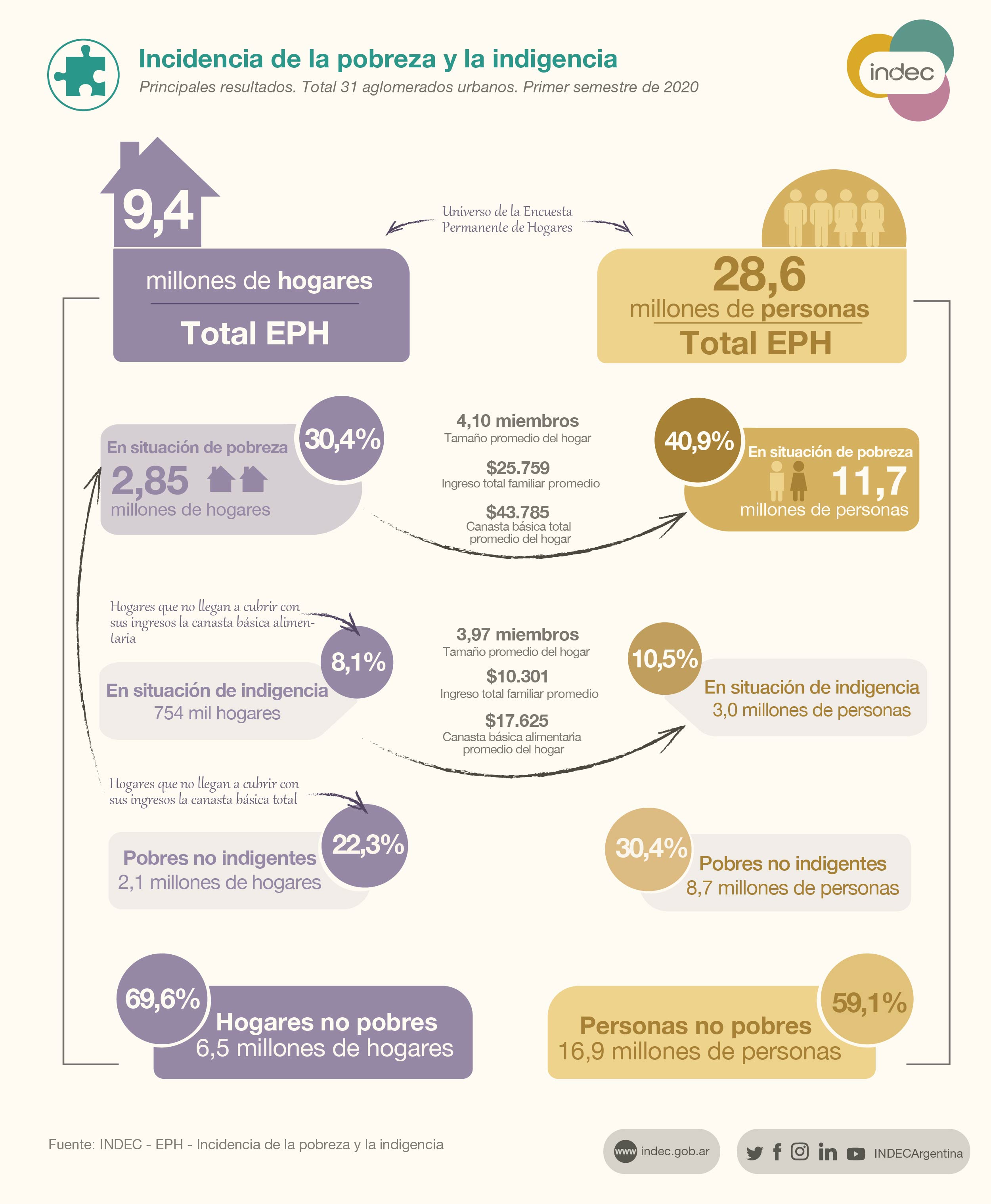 pobreza e indigencia 1er semestre2020