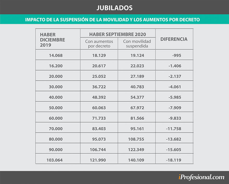 jubilaciones sin movilidad con decreto
