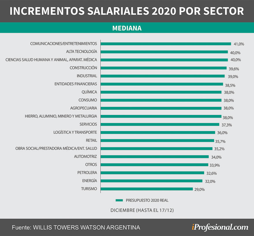 incremento salarial 2020 por sector