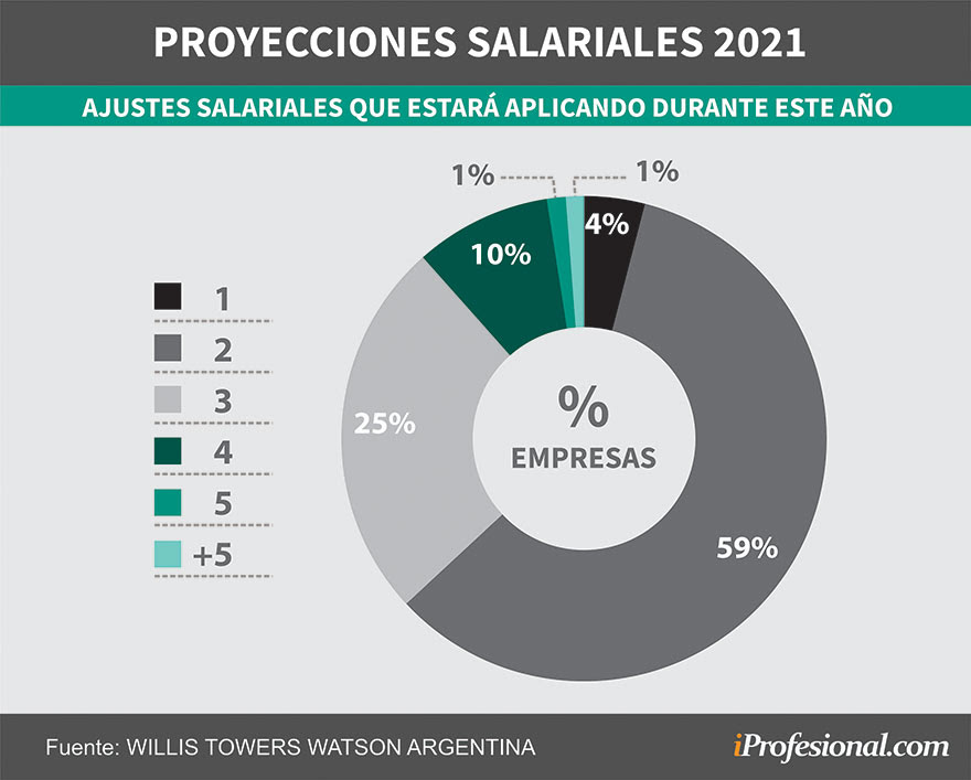 proyecciones salariales 2021