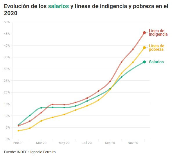 salariominimo pobreza indigencia