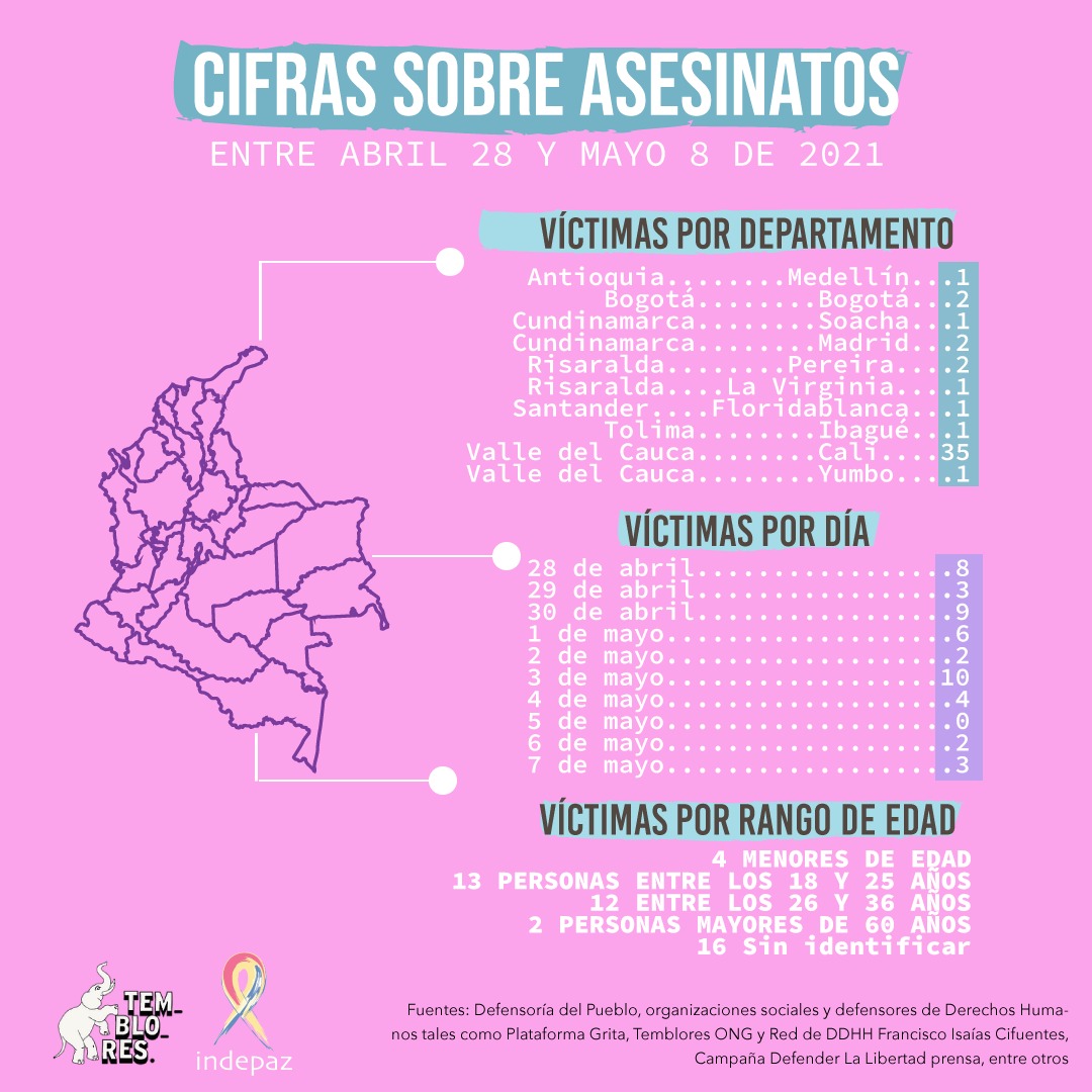 colombia asesinatos al8 5 2021 dto